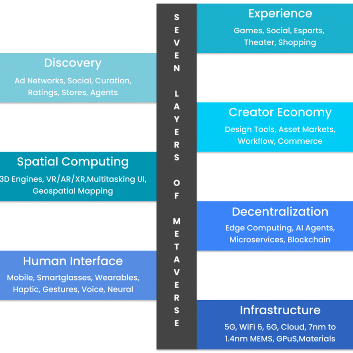 7 Layers of metaverse
